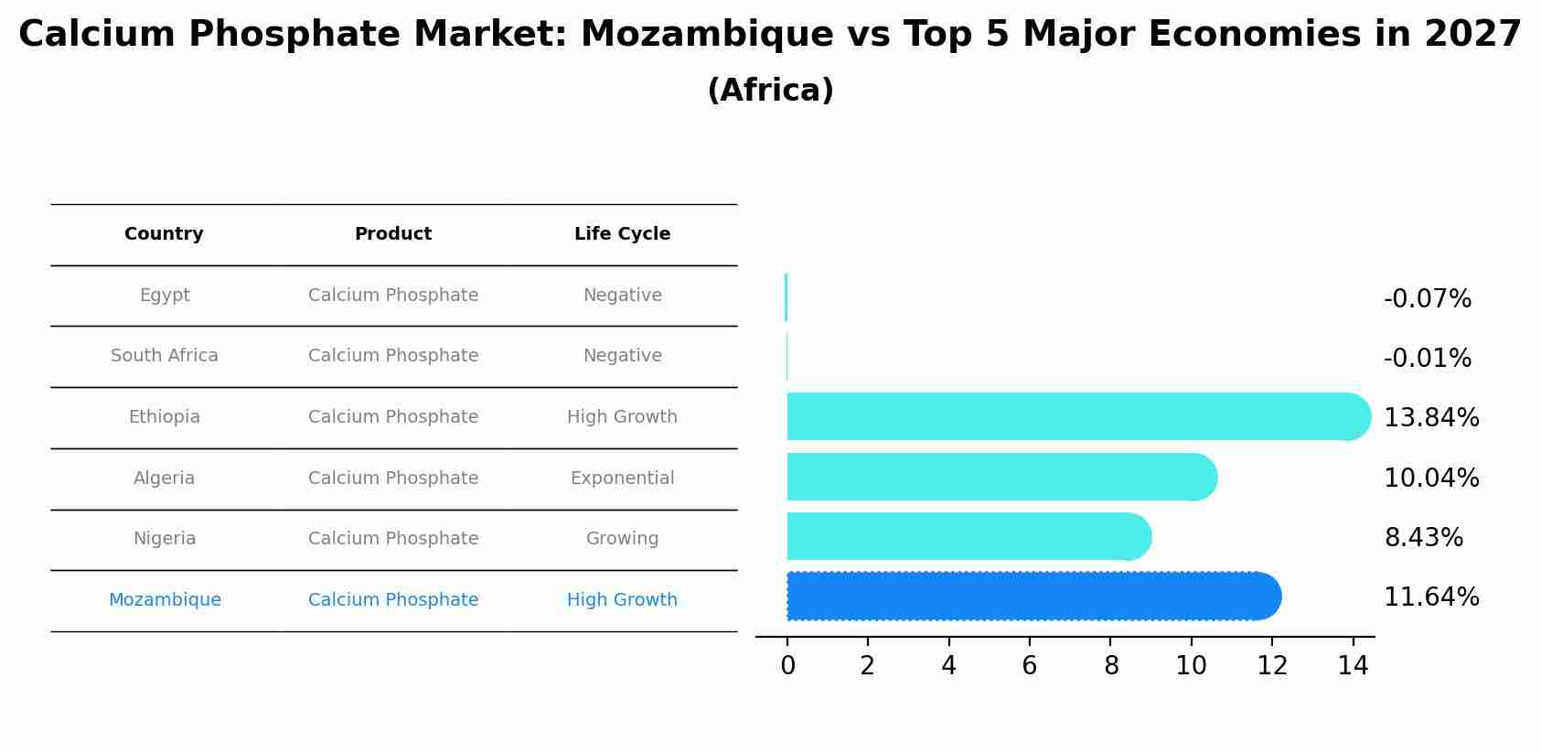 Calcium Phosphate Market: Mozambique vs Top 5 Major Economies in 2027 (Africa)