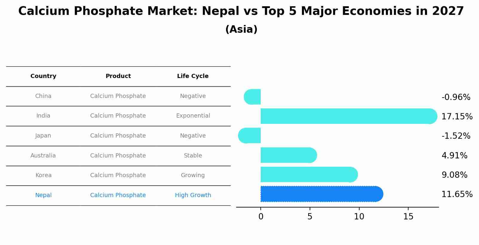 Calcium Phosphate Market: Nepal vs Top 5 Major Economies in 2027 (Asia)