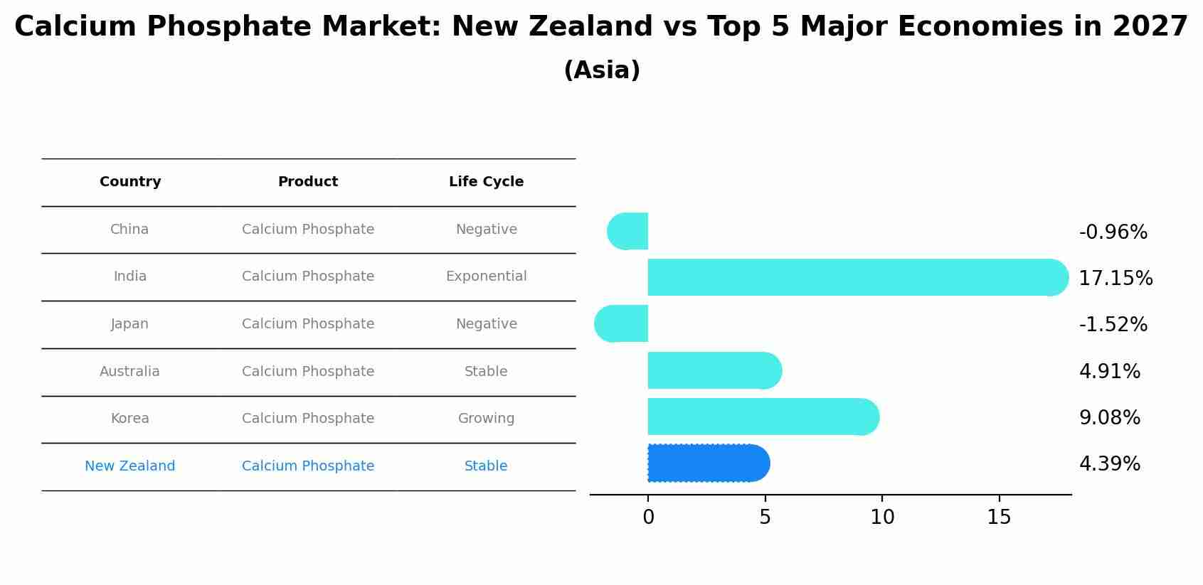 Calcium Phosphate Market: New Zealand vs Top 5 Major Economies in 2027 (Asia)