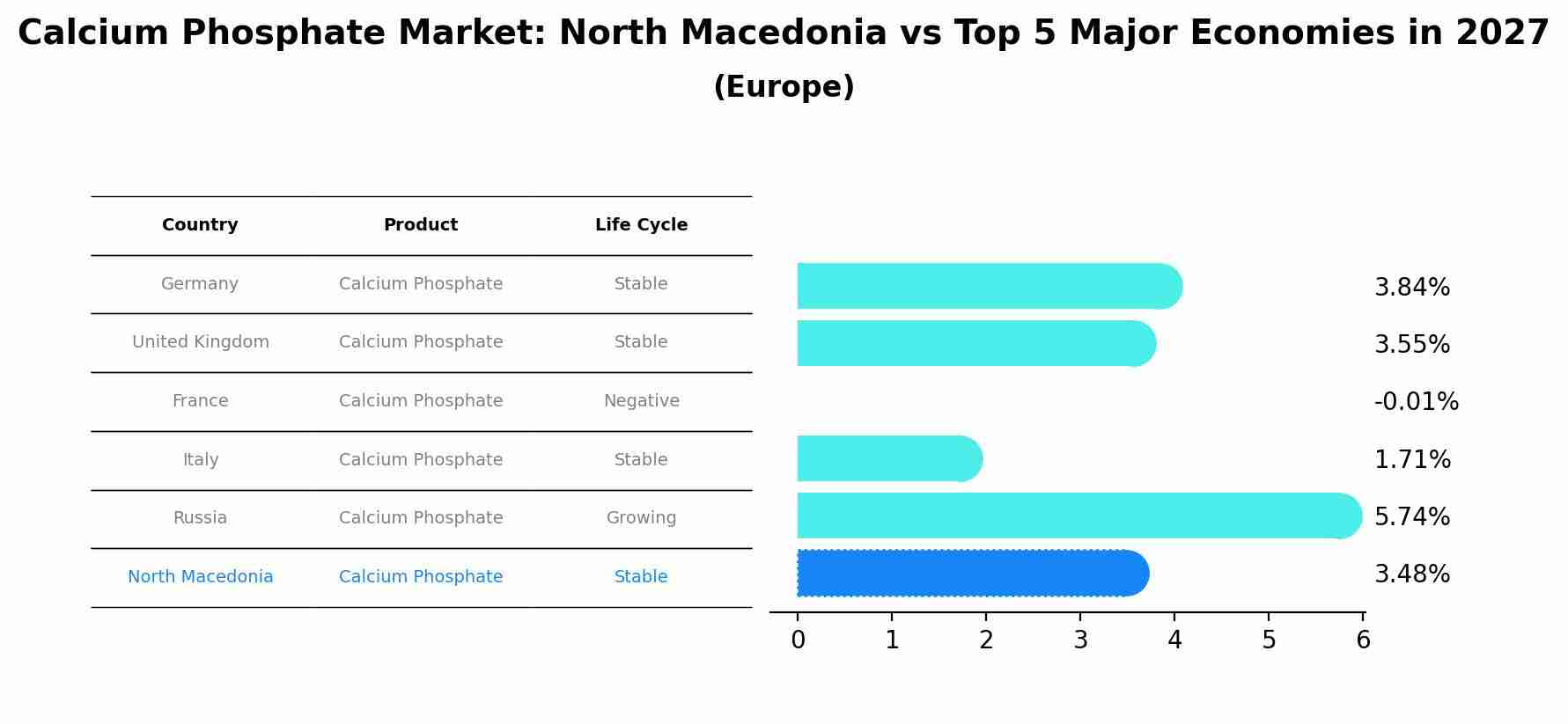 Calcium Phosphate Market: North Macedonia vs Top 5 Major Economies in 2027 (Europe)