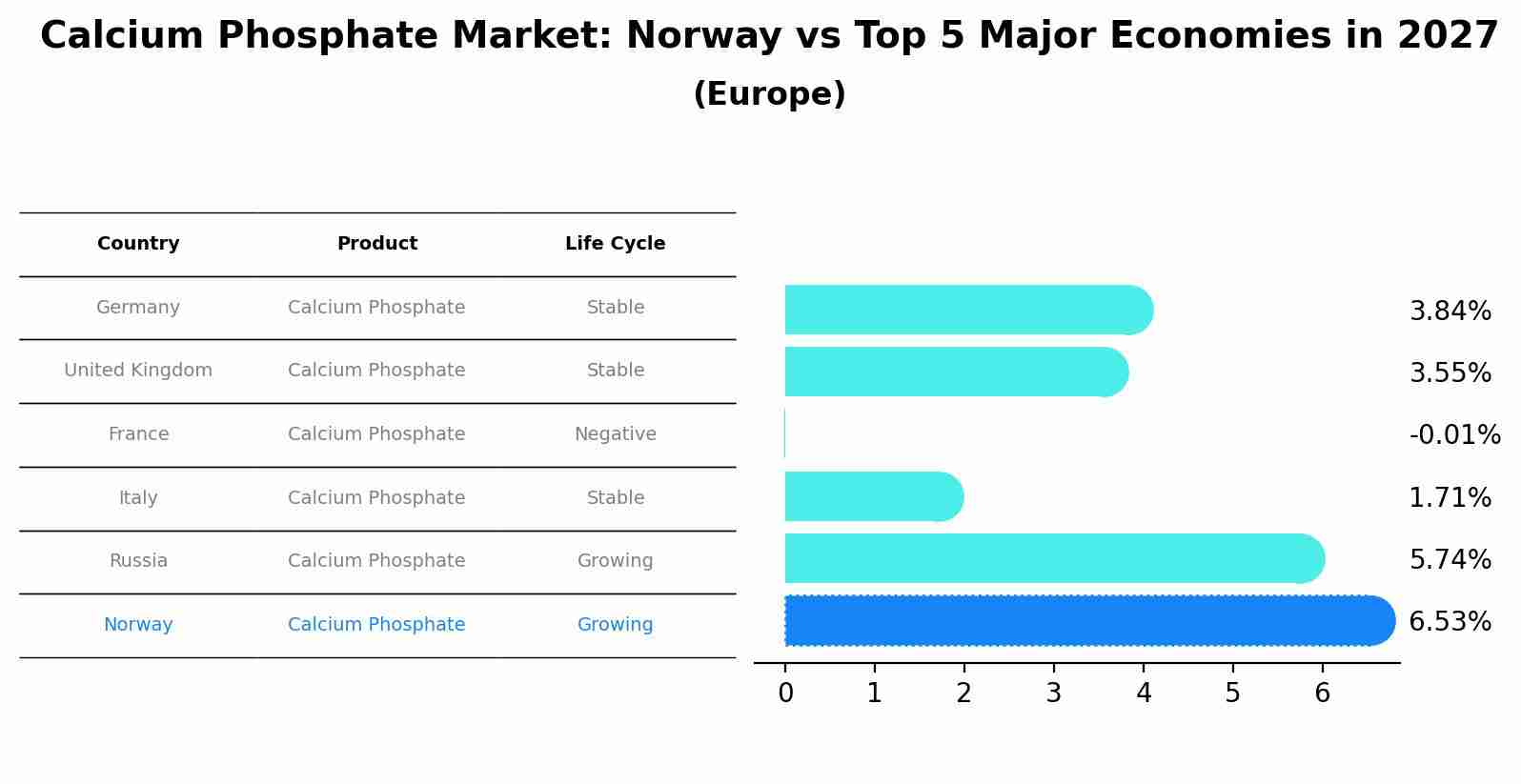 Calcium Phosphate Market: Norway vs Top 5 Major Economies in 2027 (Europe)