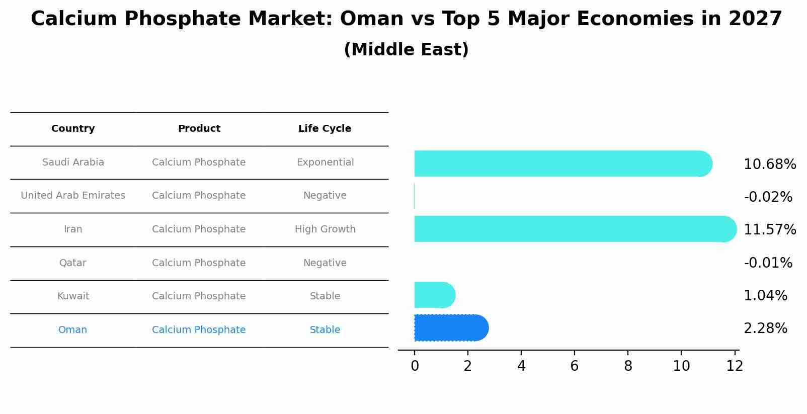Calcium Phosphate Market: Oman vs Top 5 Major Economies in 2027 (Middle East)