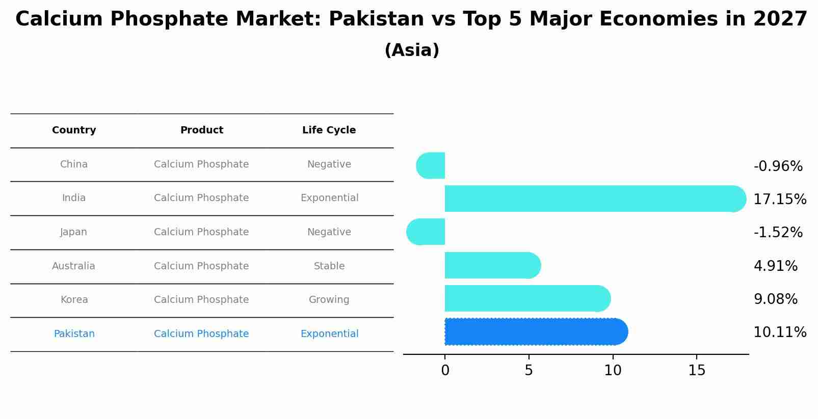 Calcium Phosphate Market: Pakistan vs Top 5 Major Economies in 2027 (Asia)