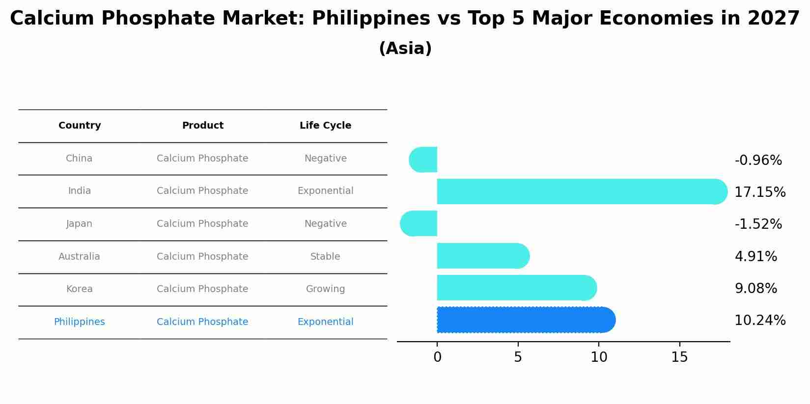 Calcium Phosphate Market: Philippines vs Top 5 Major Economies in 2027 (Asia)