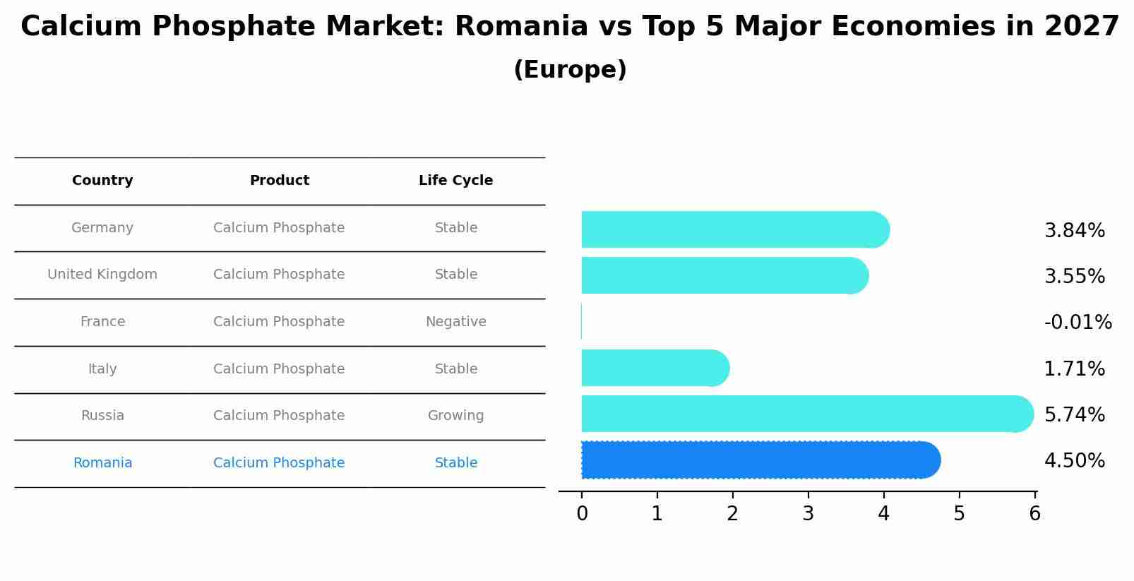 Calcium Phosphate Market: Romania vs Top 5 Major Economies in 2027 (Europe)