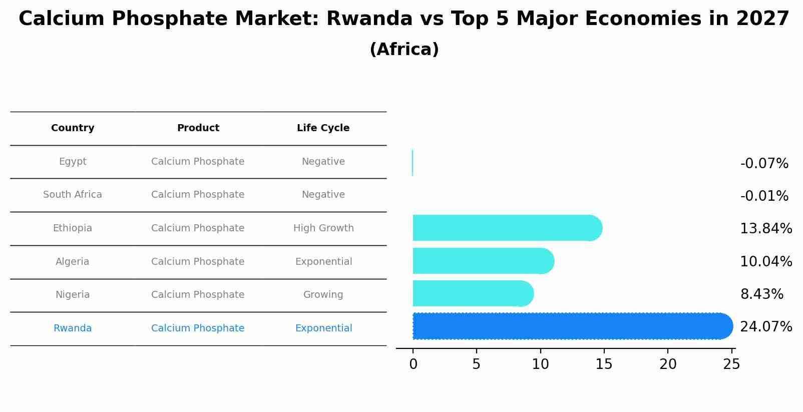 Calcium Phosphate Market: Rwanda vs Top 5 Major Economies in 2027 (Africa)