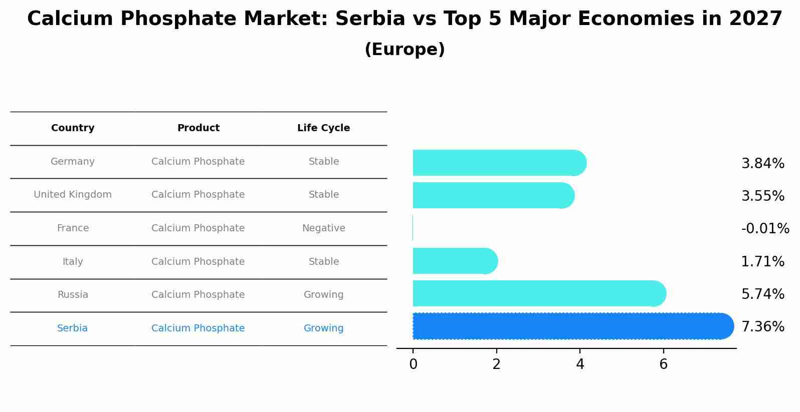 Calcium Phosphate Market: Serbia vs Top 5 Major Economies in 2027 (Europe)
