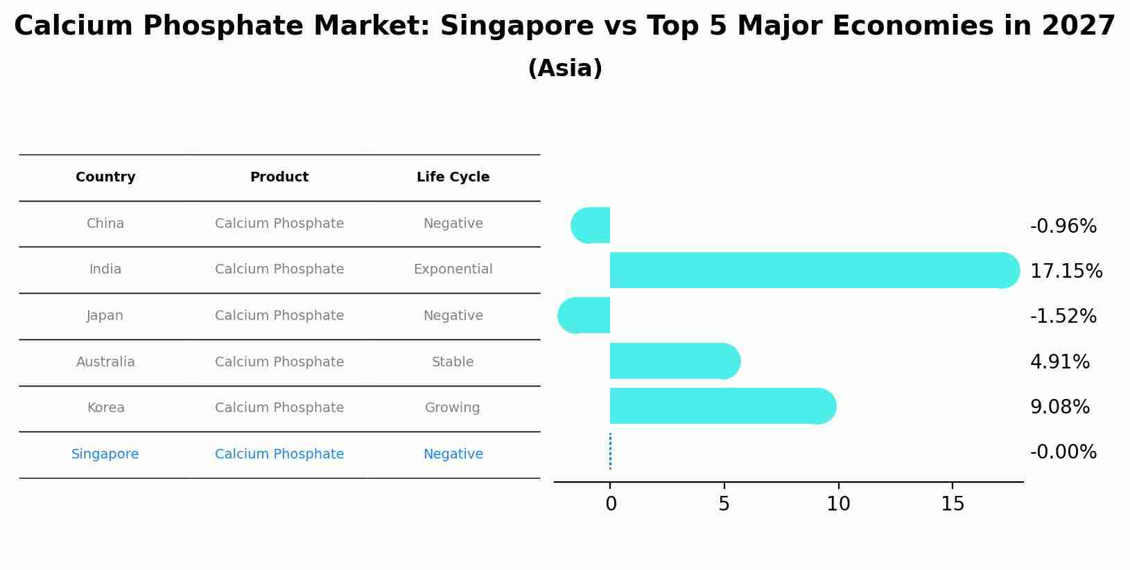 Calcium Phosphate Market: Singapore vs Top 5 Major Economies in 2027 (Asia)