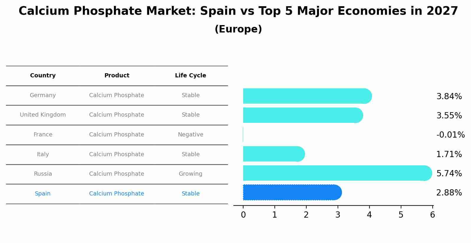 Calcium Phosphate Market: Spain vs Top 5 Major Economies in 2027 (Europe)