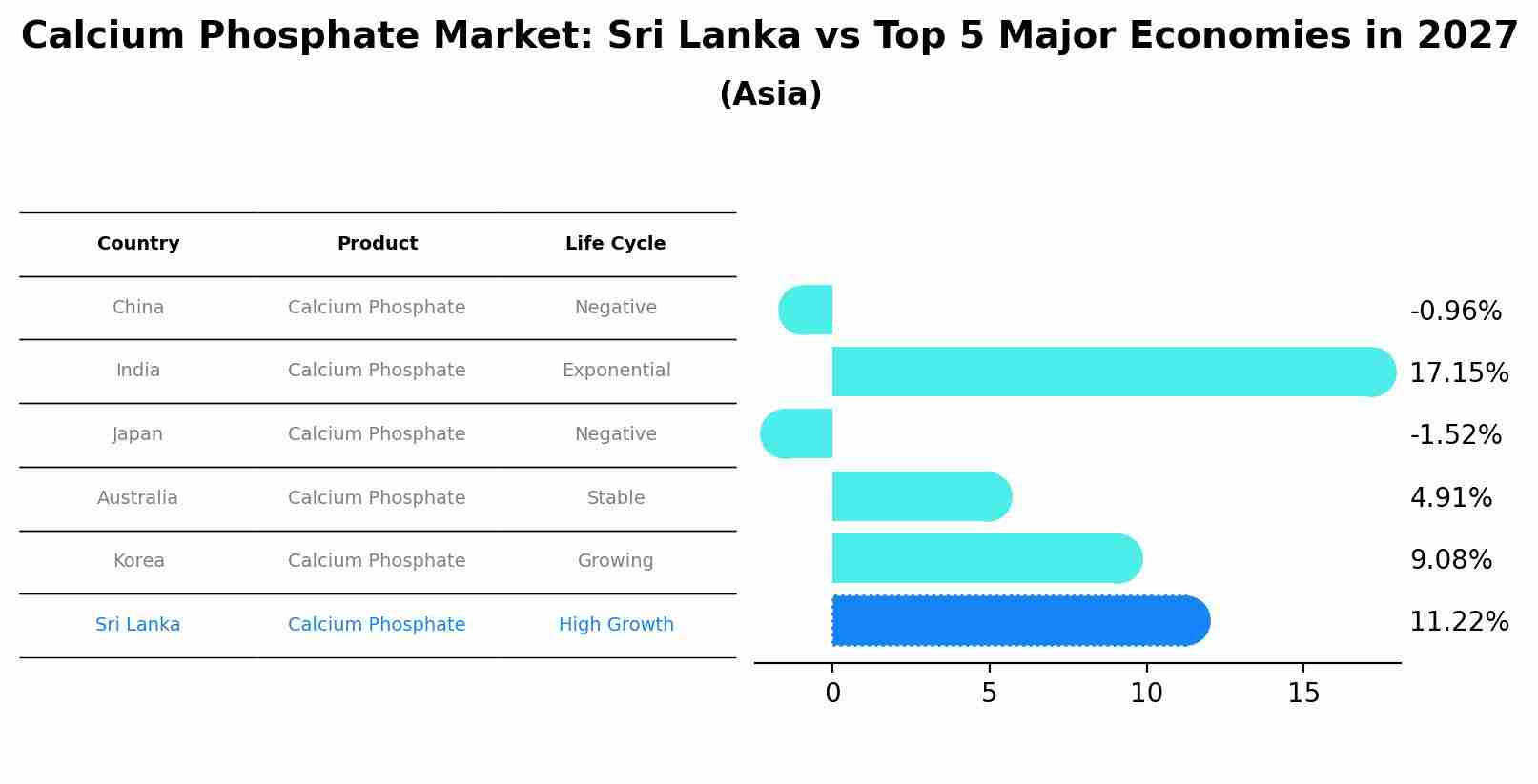 Calcium Phosphate Market: Sri Lanka vs Top 5 Major Economies in 2027 (Asia)