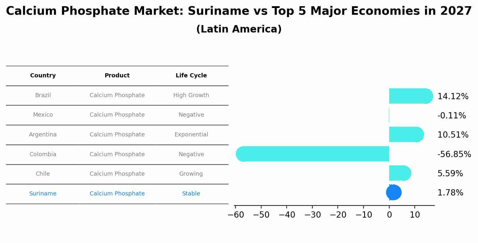 Calcium Phosphate Market: Suriname vs Top 5 Major Economies in 2027 (Latin America)