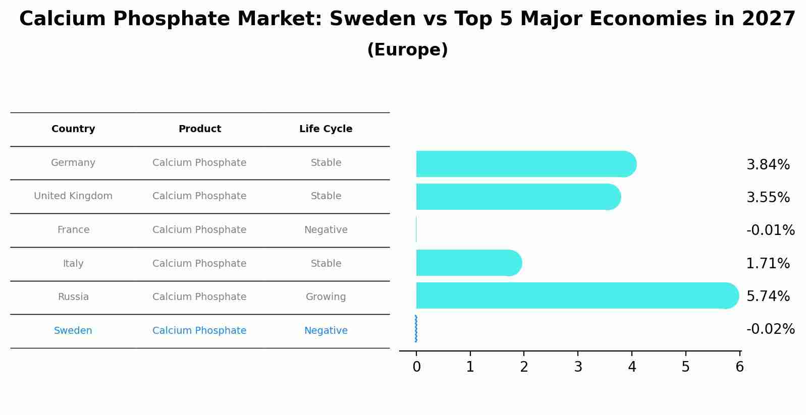 Calcium Phosphate Market: Sweden vs Top 5 Major Economies in 2027 (Europe)