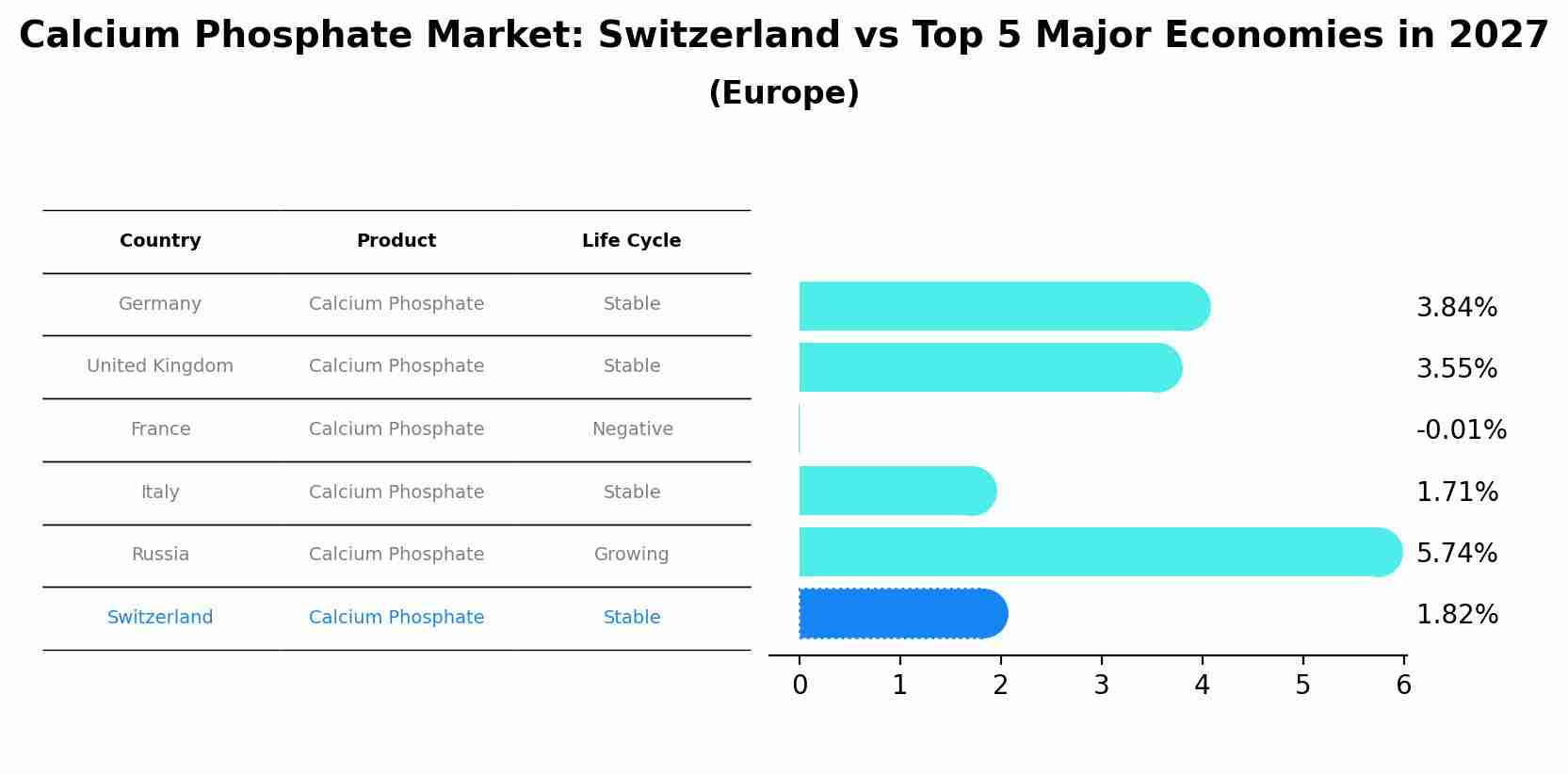 Calcium Phosphate Market: Switzerland vs Top 5 Major Economies in 2027 (Europe)