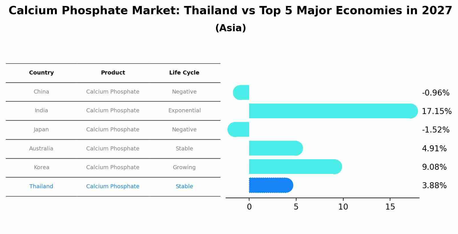 Calcium Phosphate Market: Thailand vs Top 5 Major Economies in 2027 (Asia)