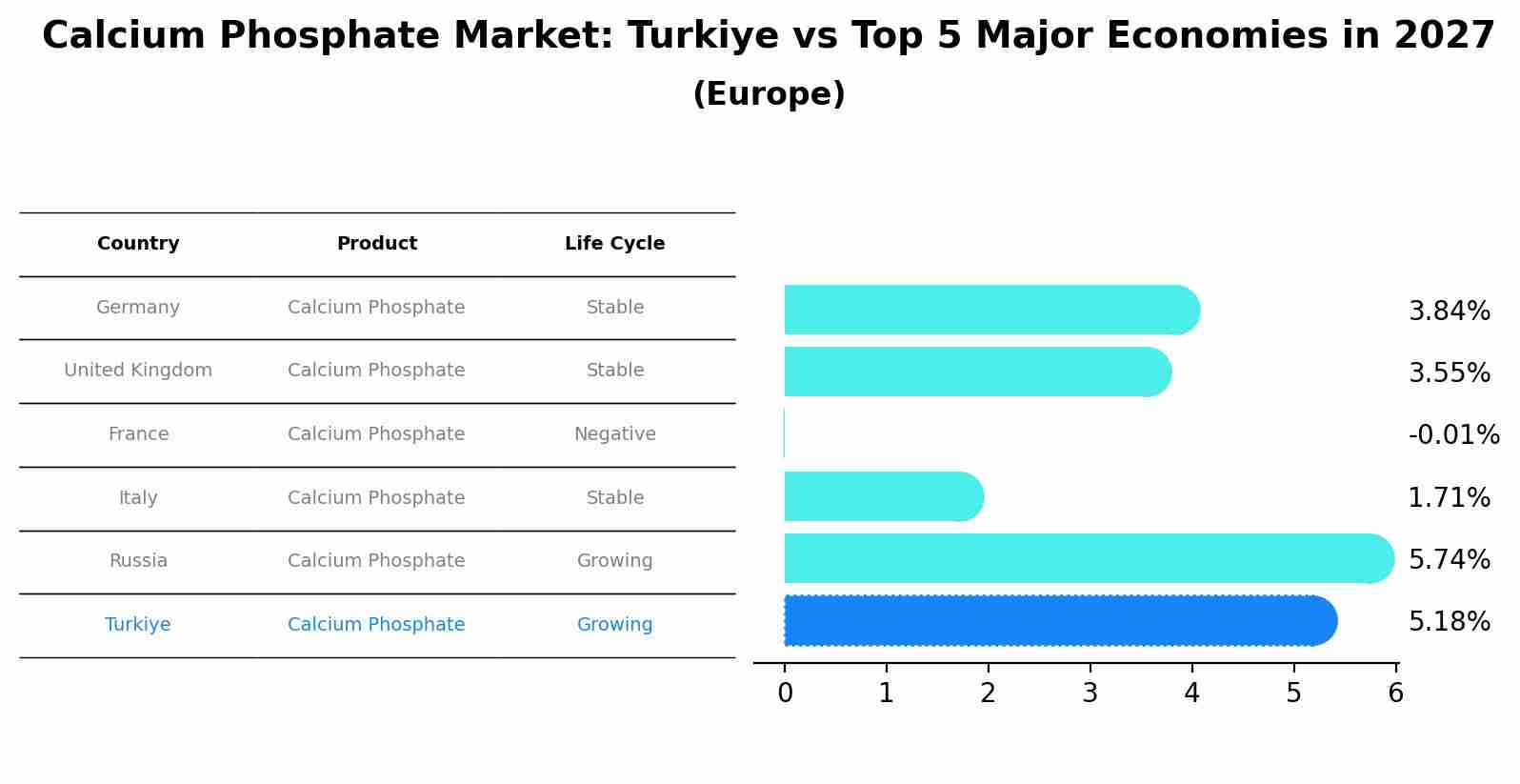Calcium Phosphate Market: Turkiye vs Top 5 Major Economies in 2027 (Europe)