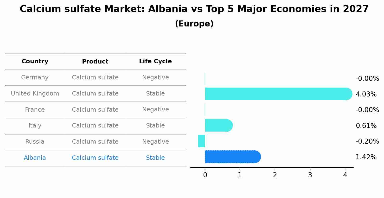 Calcium sulfate Market: Albania vs Top 5 Major Economies in 2027 (Europe)