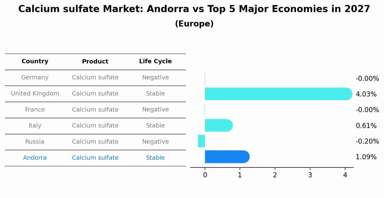Calcium sulfate Market: Andorra vs Top 5 Major Economies in 2027 (Europe)