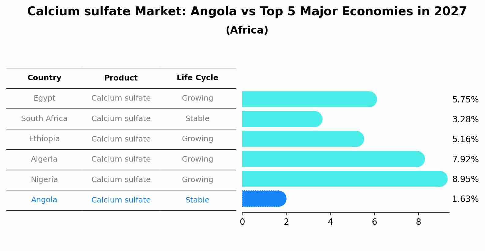 Calcium sulfate Market: Angola vs Top 5 Major Economies in 2027 (Africa)