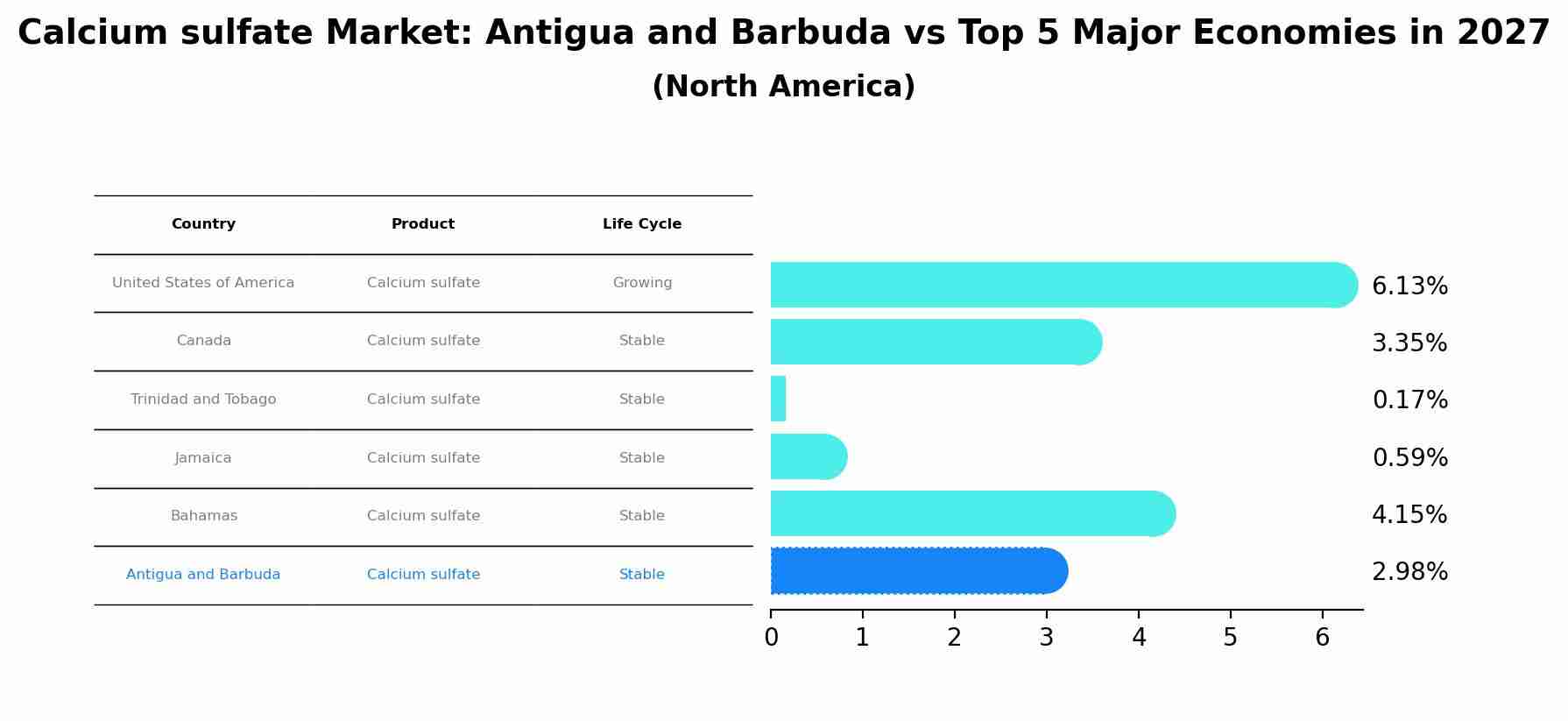 Calcium sulfate Market: Antigua and Barbuda vs Top 5 Major Economies in 2027 (North America)