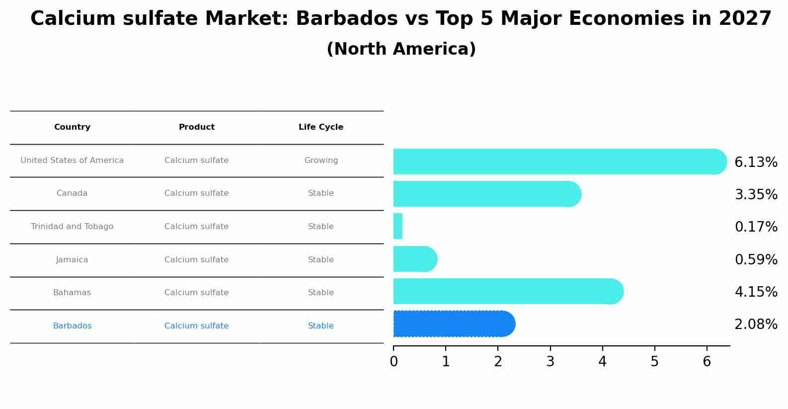 Calcium sulfate Market: Barbados vs Top 5 Major Economies in 2027 (North America)