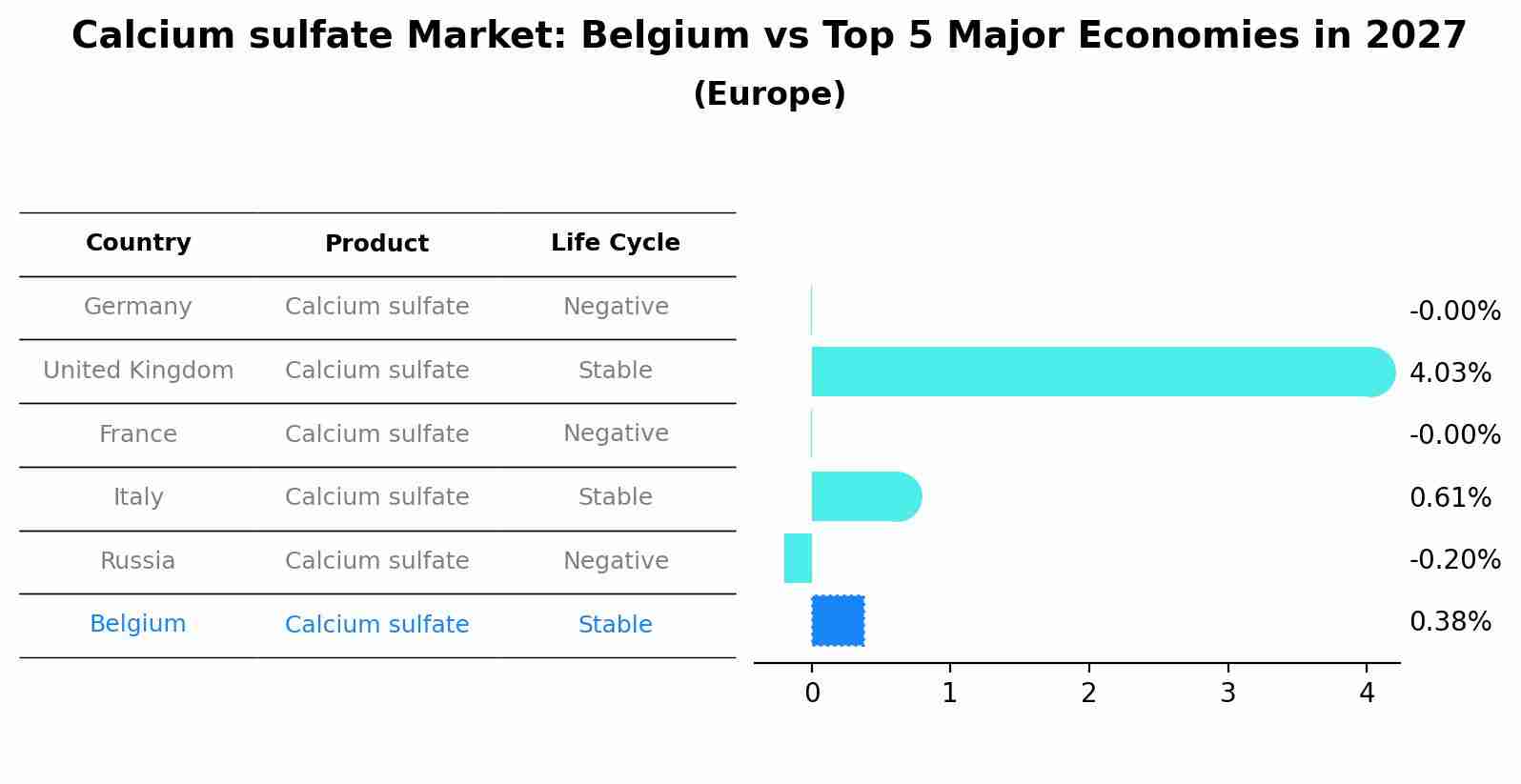 Calcium sulfate Market: Belgium vs Top 5 Major Economies in 2027 (Europe)