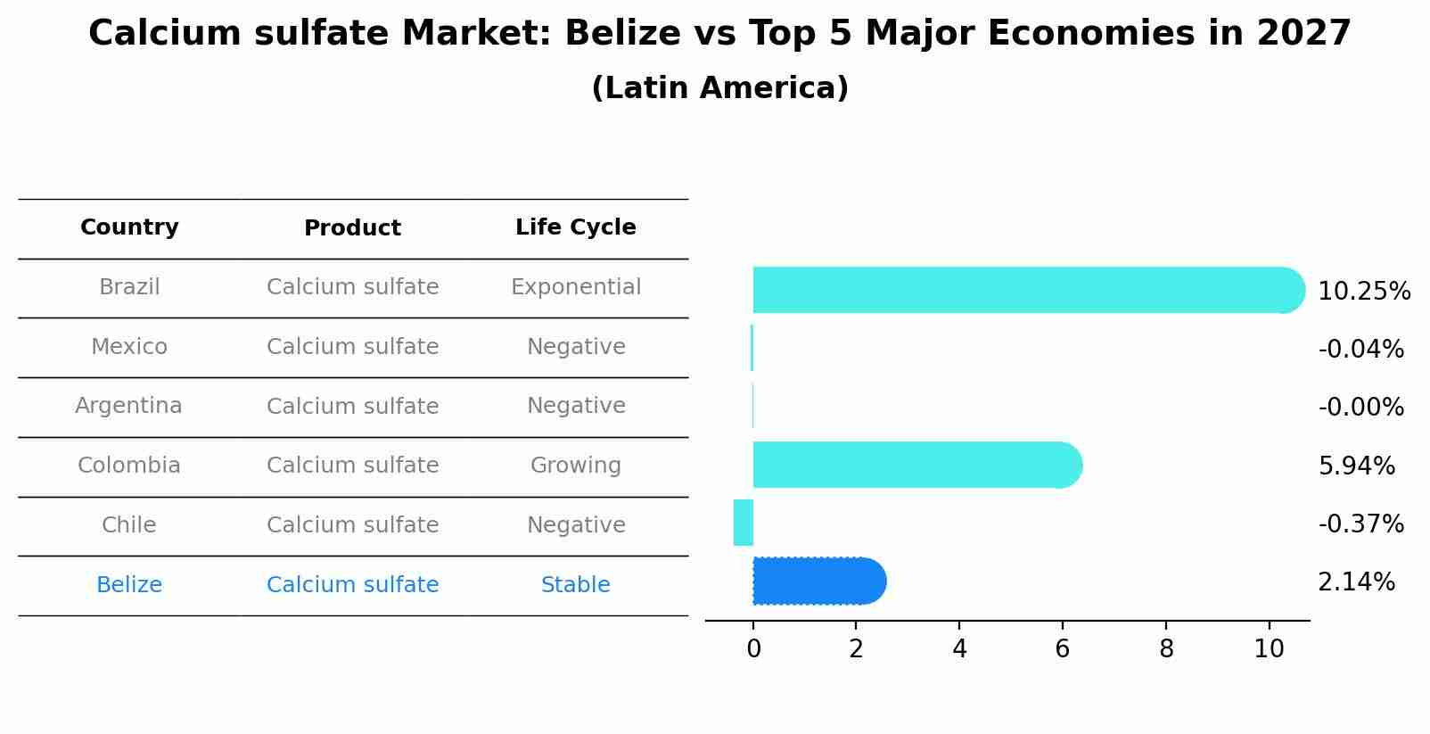 Calcium sulfate Market: Belize vs Top 5 Major Economies in 2027 (Latin America)