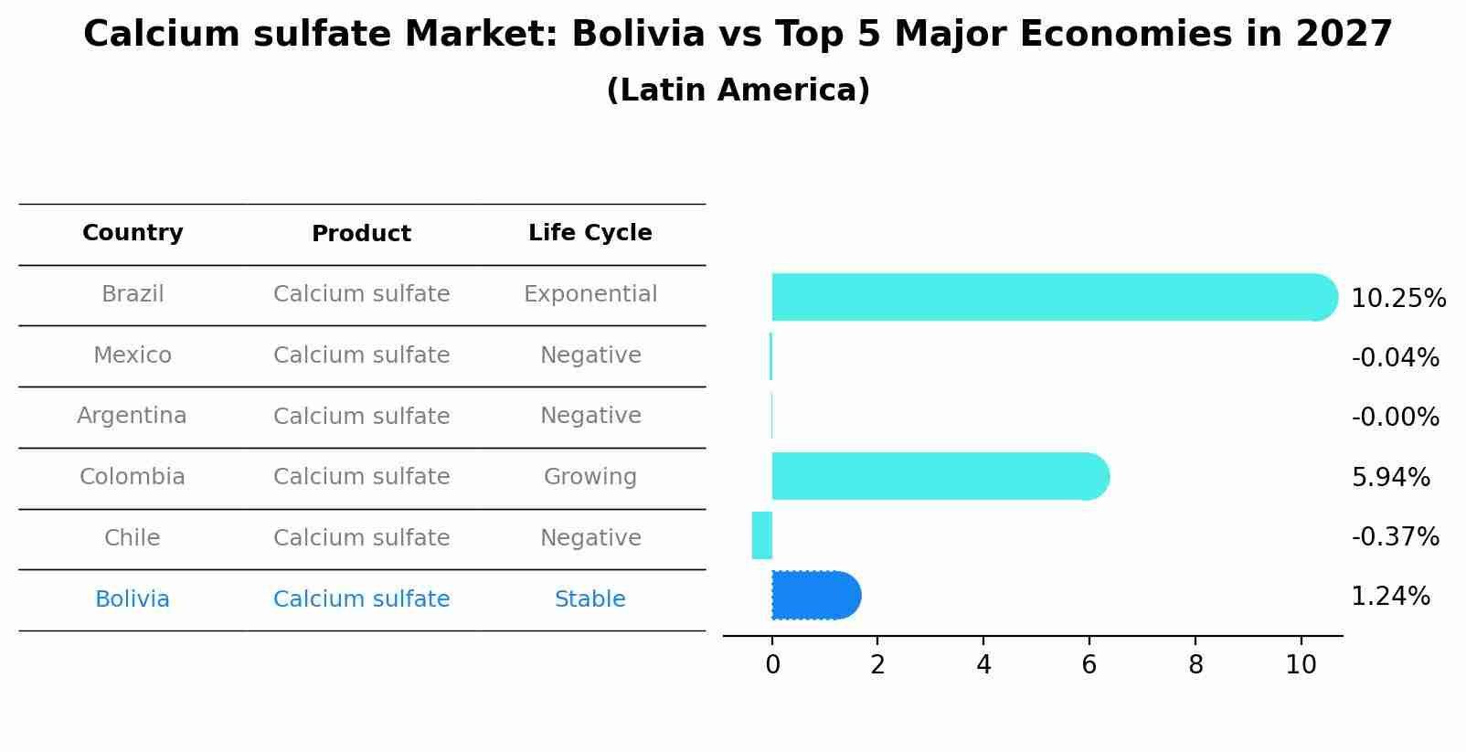 Calcium sulfate Market: Bolivia vs Top 5 Major Economies in 2027 (Latin America)