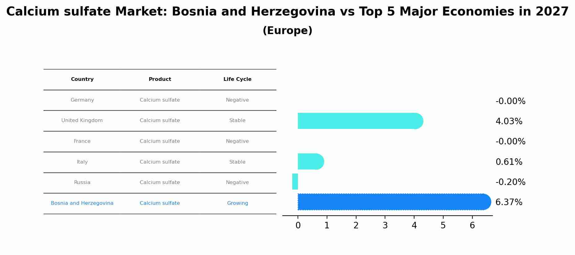Calcium sulfate Market: Bosnia and Herzegovina vs Top 5 Major Economies in 2027 (Europe)