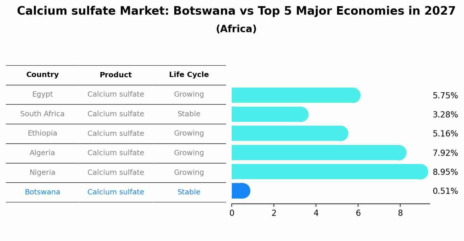 Calcium sulfate Market: Botswana vs Top 5 Major Economies in 2027 (Africa)