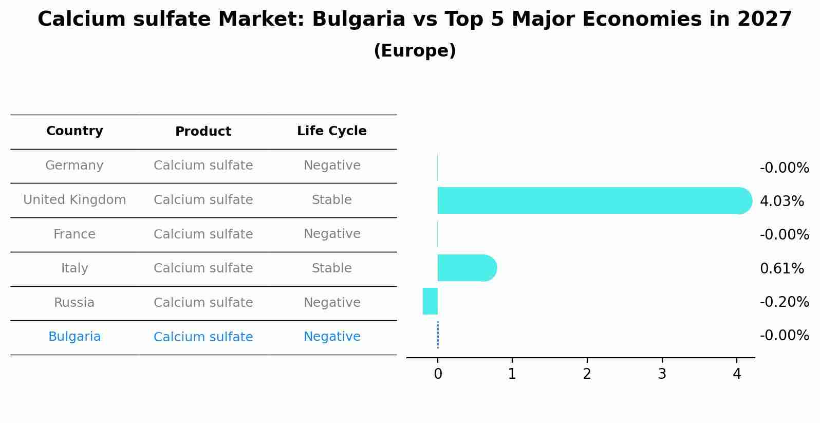 Calcium sulfate Market: Bulgaria vs Top 5 Major Economies in 2027 (Europe)