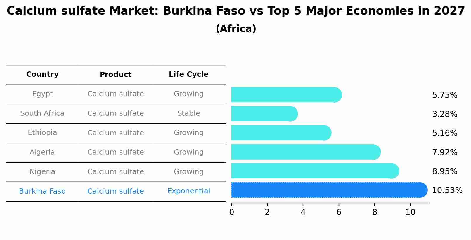 Calcium sulfate Market: Burkina Faso vs Top 5 Major Economies in 2027 (Africa)
