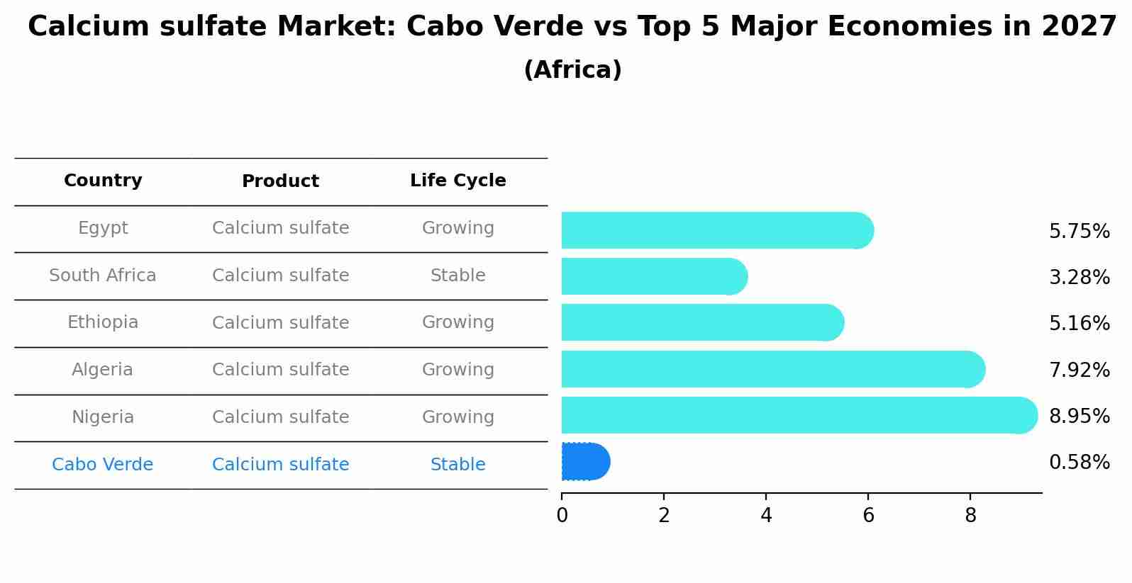 Calcium sulfate Market: Cabo Verde vs Top 5 Major Economies in 2027 (Africa)