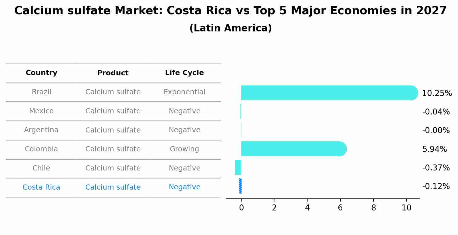 Calcium sulfate Market: Costa Rica vs Top 5 Major Economies in 2027 (Latin America)