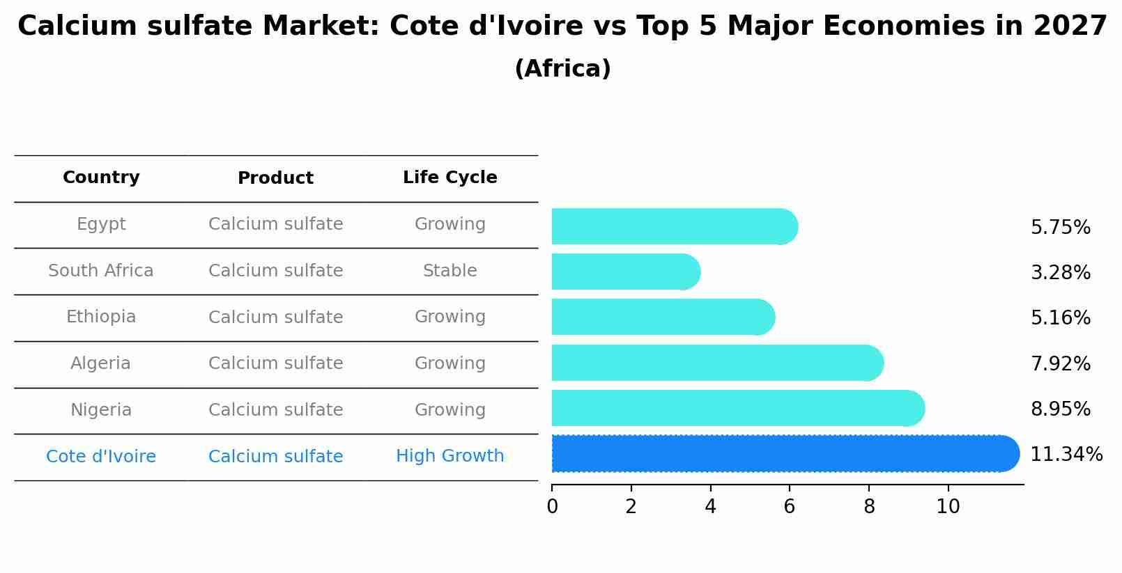 Calcium sulfate Market: Cote d'Ivoire vs Top 5 Major Economies in 2027 (Africa)