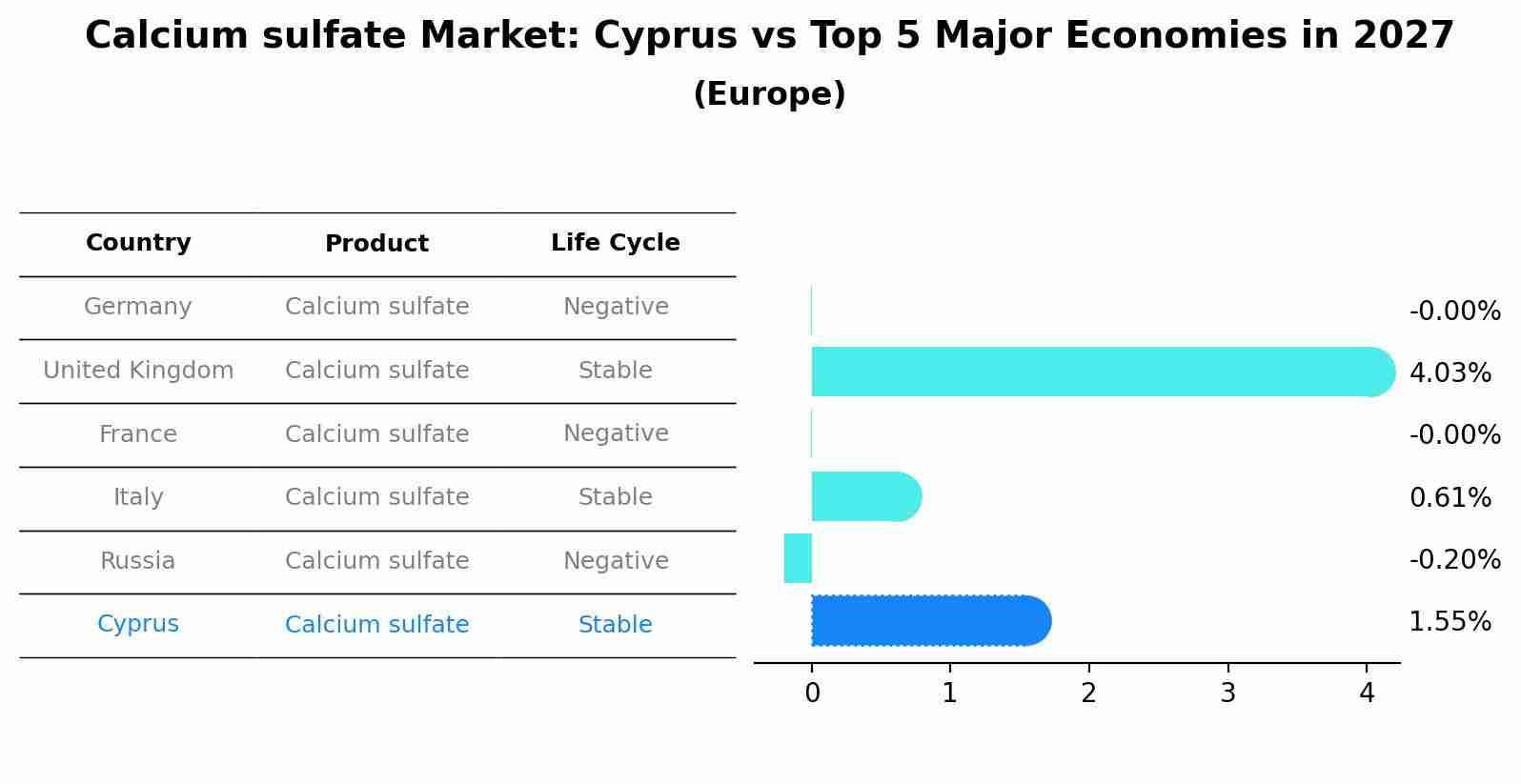 Calcium sulfate Market: Cyprus vs Top 5 Major Economies in 2027 (Europe)