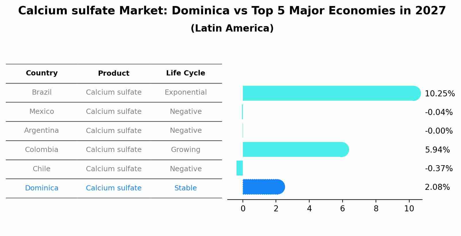 Calcium sulfate Market: Dominica vs Top 5 Major Economies in 2027 (Latin America)