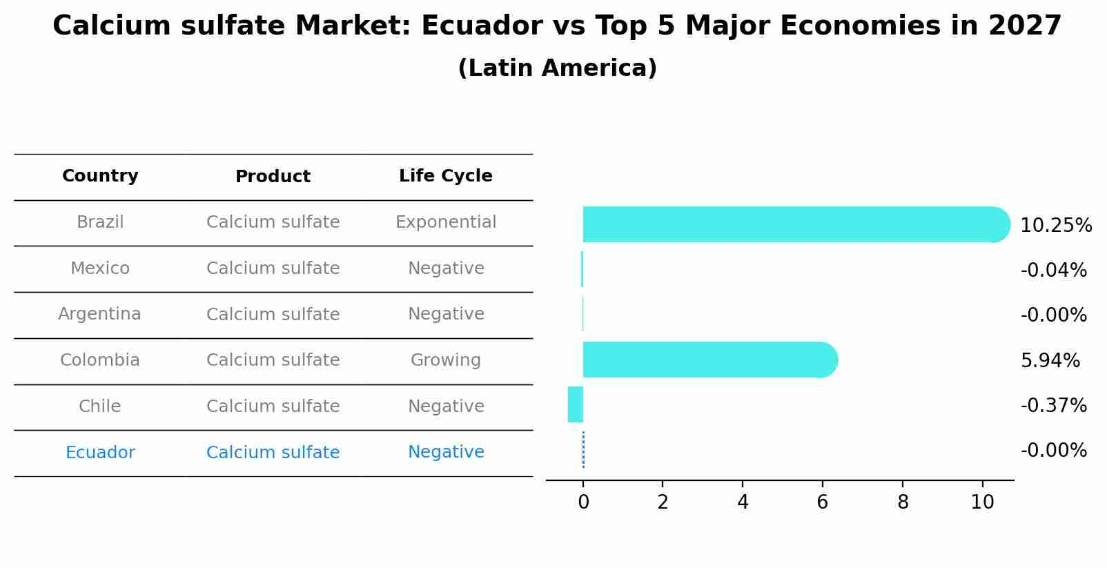 Calcium sulfate Market: Ecuador vs Top 5 Major Economies in 2027 (Latin America)