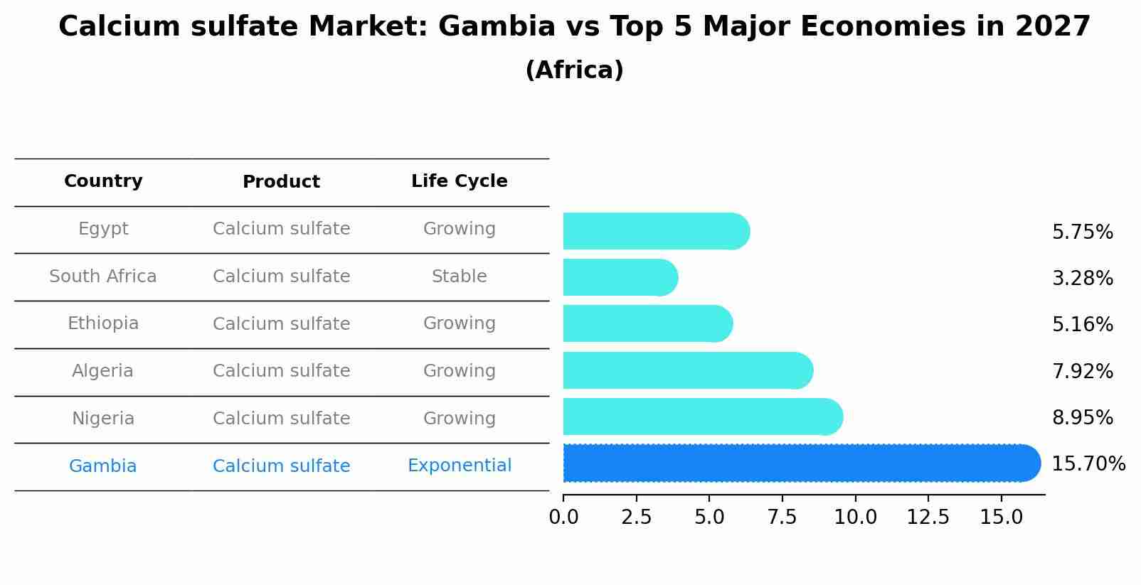 Calcium sulfate Market: Gambia vs Top 5 Major Economies in 2027 (Africa)