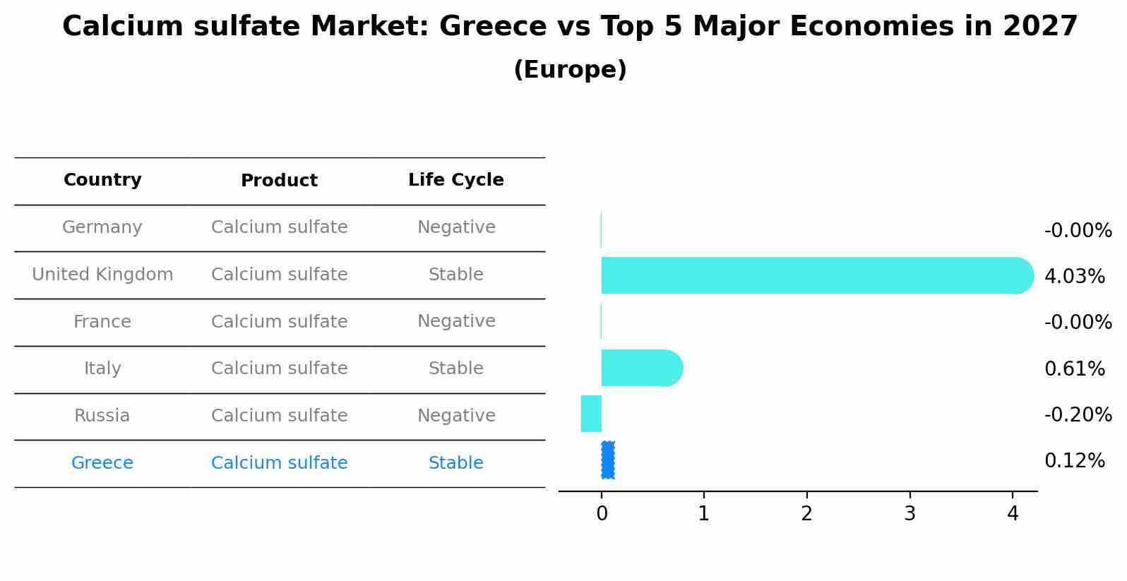 Calcium sulfate Market: Greece vs Top 5 Major Economies in 2027 (Europe)