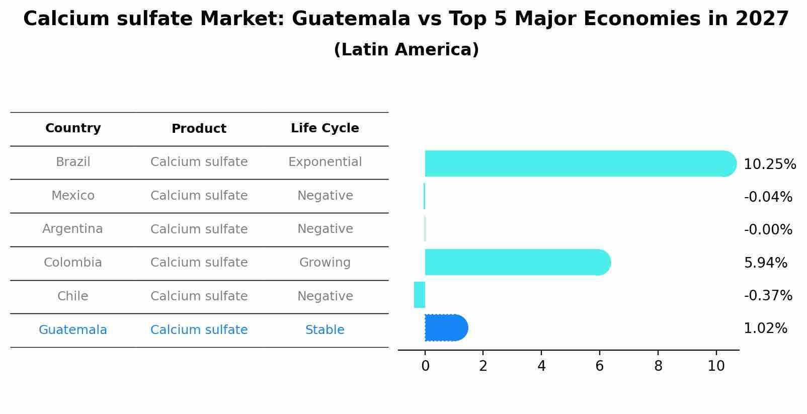 Calcium sulfate Market: Guatemala vs Top 5 Major Economies in 2027 (Latin America)