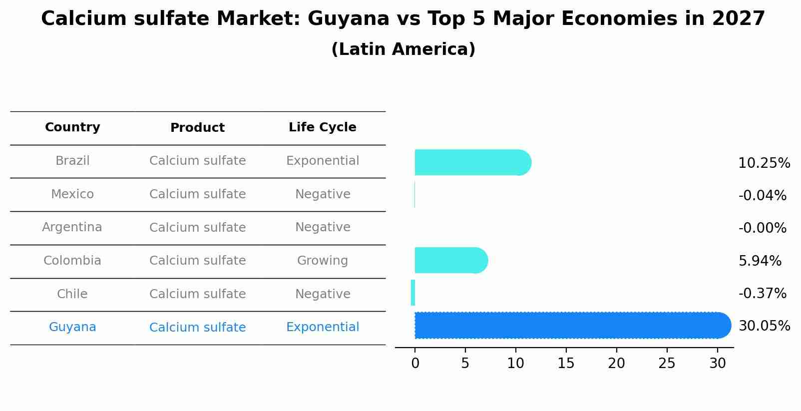 Calcium sulfate Market: Guyana vs Top 5 Major Economies in 2027 (Latin America)