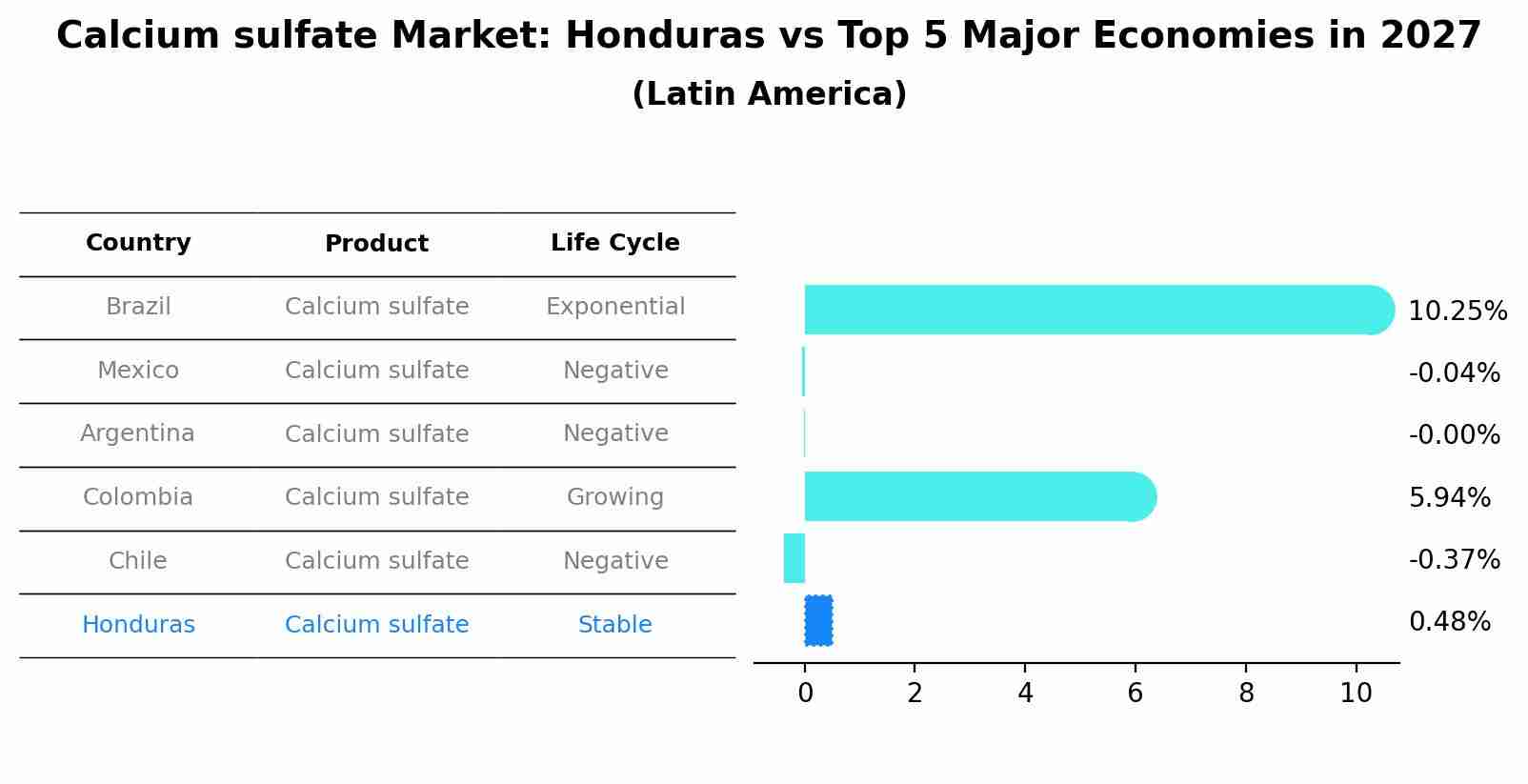 Calcium sulfate Market: Honduras vs Top 5 Major Economies in 2027 (Latin America)