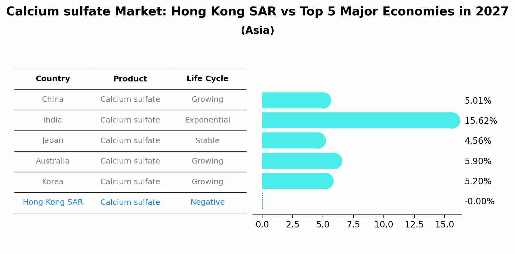 Calcium sulfate Market: Hong Kong SAR vs Top 5 Major Economies in 2027 (Asia)