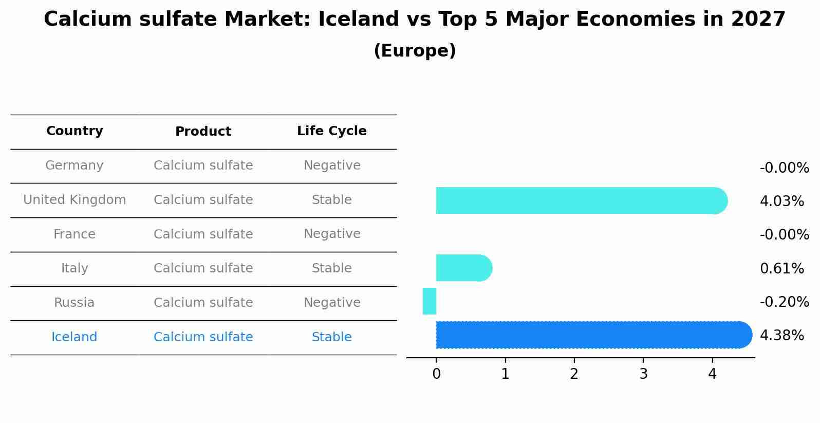 Calcium sulfate Market: Iceland vs Top 5 Major Economies in 2027 (Europe)