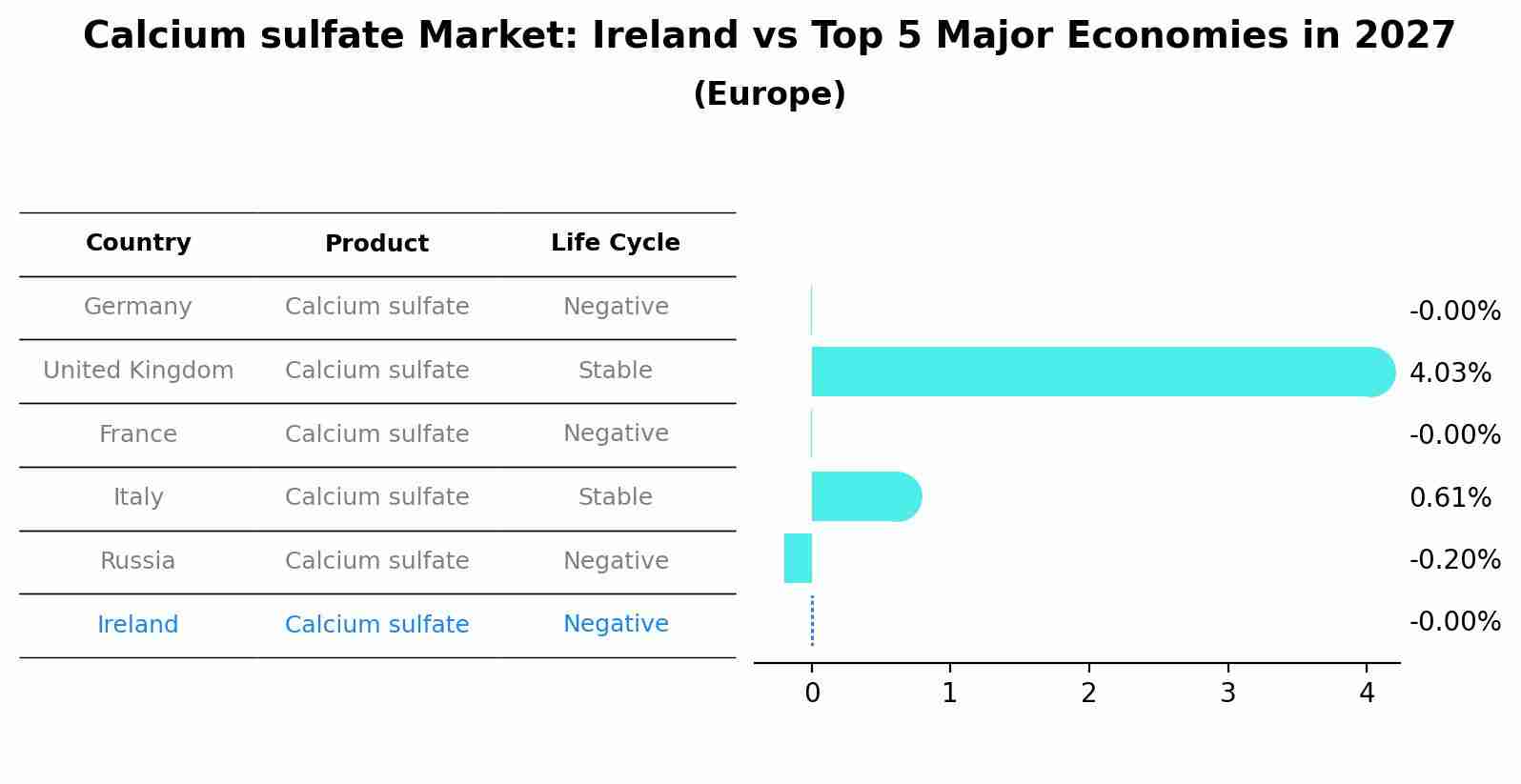 Calcium sulfate Market: Ireland vs Top 5 Major Economies in 2027 (Europe)