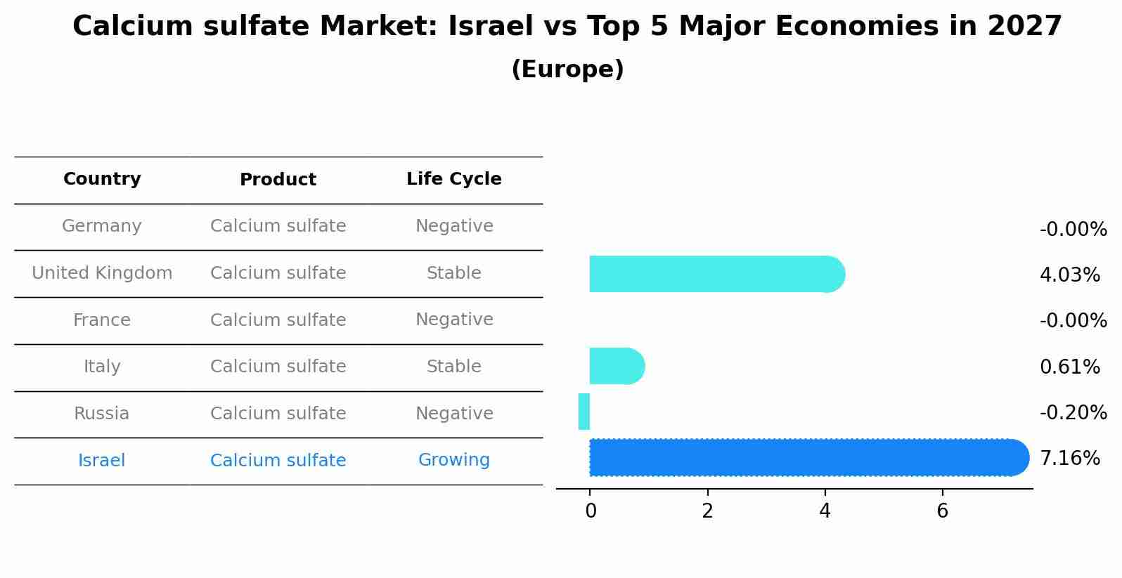 Calcium sulfate Market: Israel vs Top 5 Major Economies in 2027 (Europe)