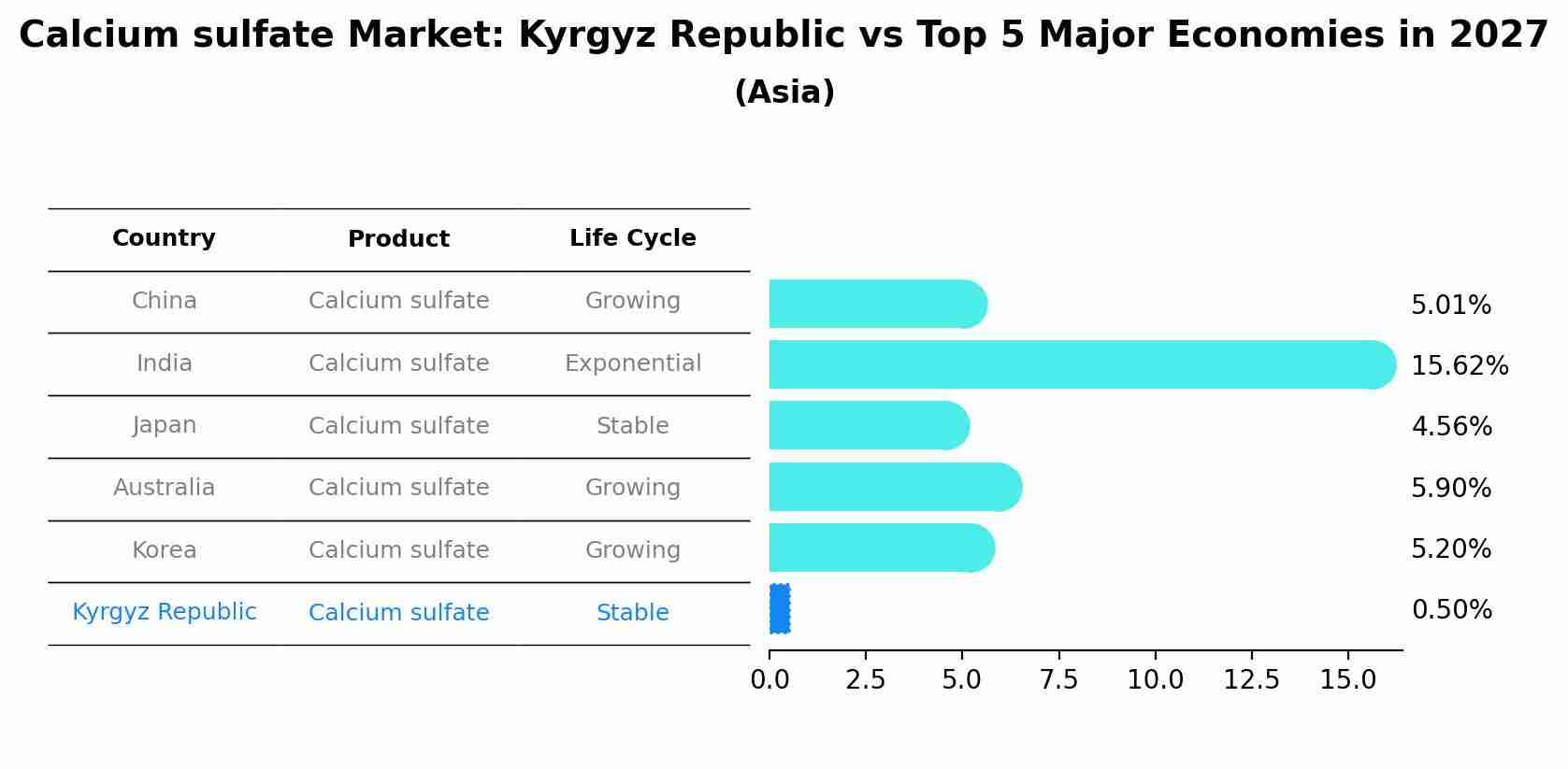 Calcium sulfate Market: Kyrgyz Republic vs Top 5 Major Economies in 2027 (Asia)