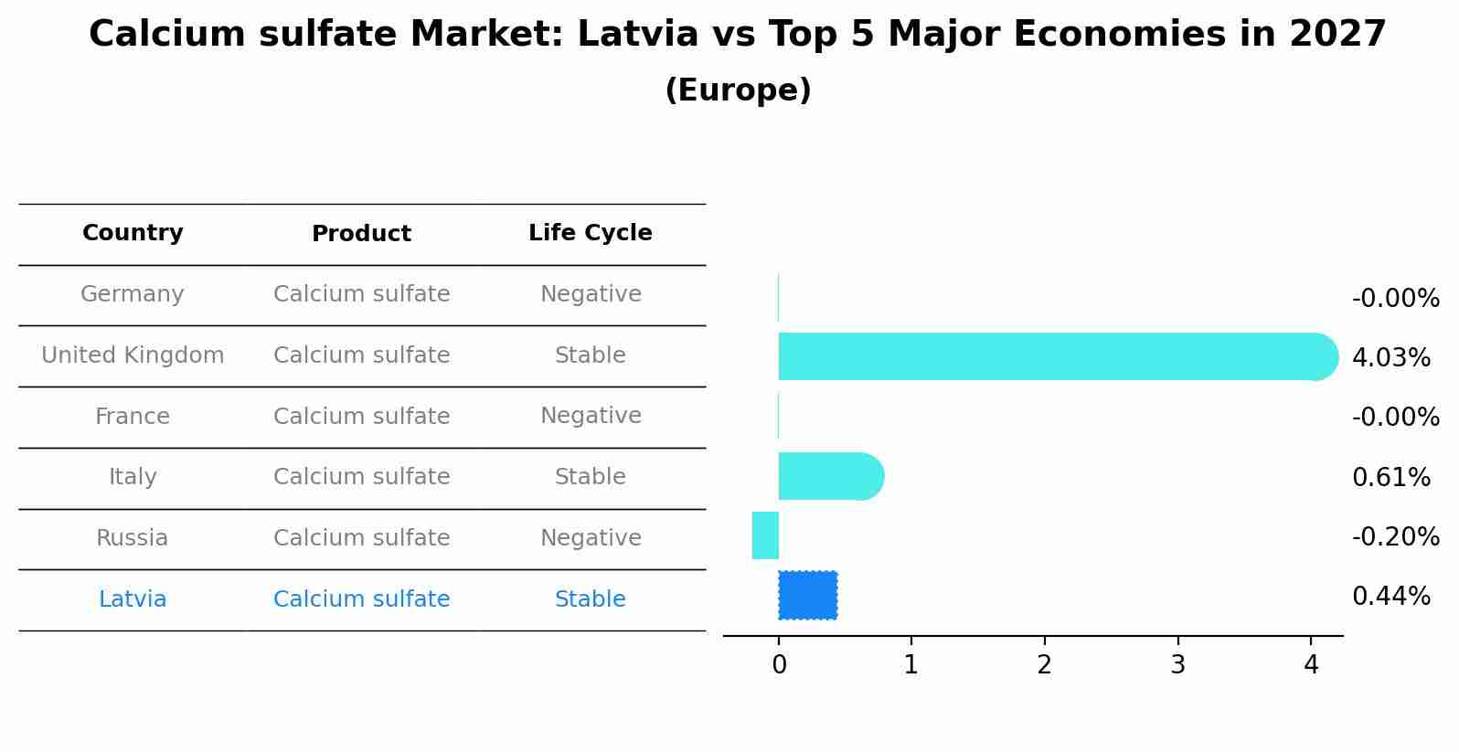 Calcium sulfate Market: Latvia vs Top 5 Major Economies in 2027 (Europe)