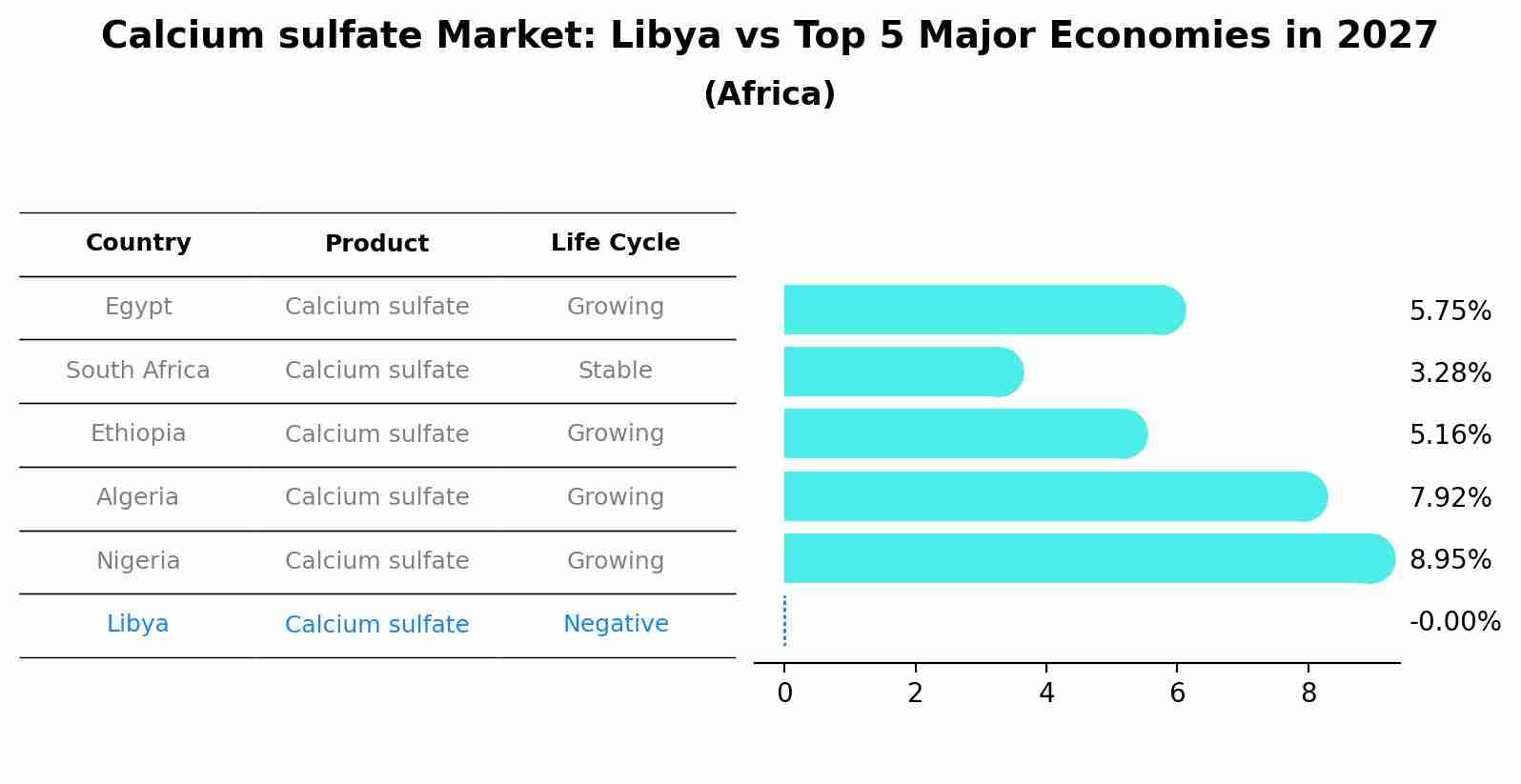 Calcium sulfate Market: Libya vs Top 5 Major Economies in 2027 (Africa)