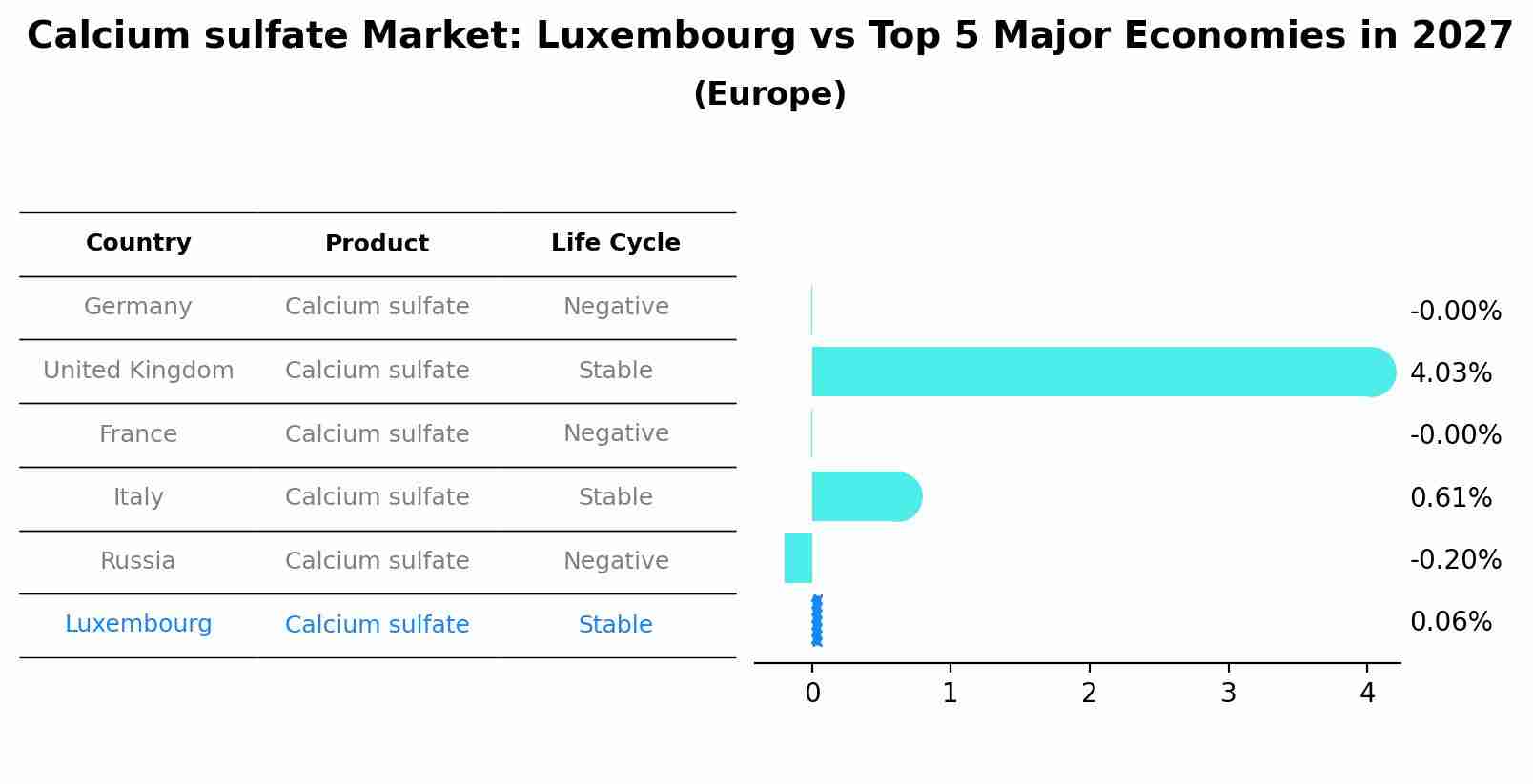 Calcium sulfate Market: Luxembourg vs Top 5 Major Economies in 2027 (Europe)